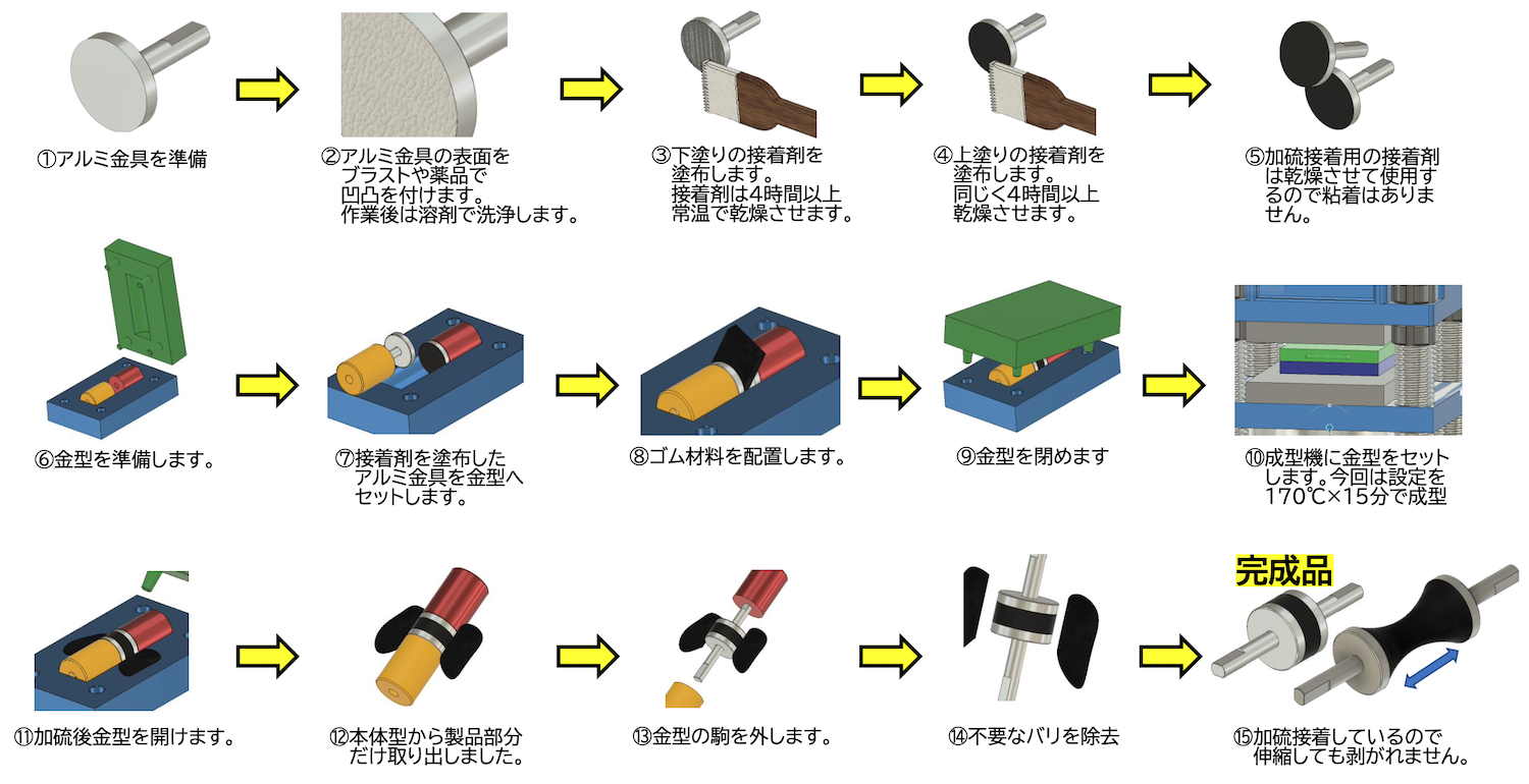 加硫接着の流れ